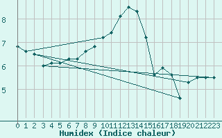 Courbe de l'humidex pour Bad Hersfeld