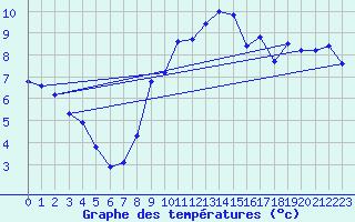 Courbe de tempratures pour Schauenburg-Elgershausen