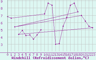 Courbe du refroidissement olien pour Emden-Koenigspolder