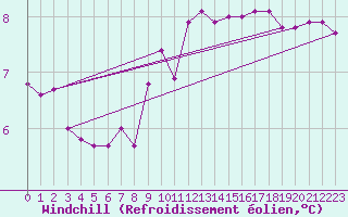 Courbe du refroidissement olien pour Chivenor