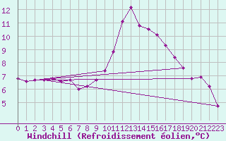 Courbe du refroidissement olien pour Kernascleden (56)