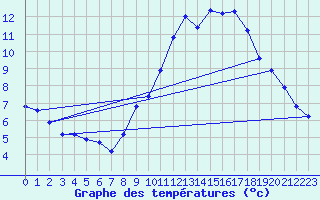 Courbe de tempratures pour Bziers Cap d