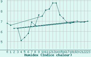 Courbe de l'humidex pour Chasseral (Sw)