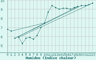 Courbe de l'humidex pour Sotillo de la Adrada