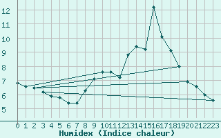 Courbe de l'humidex pour Padrn