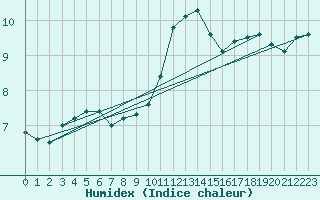 Courbe de l'humidex pour Lindesnes Fyr