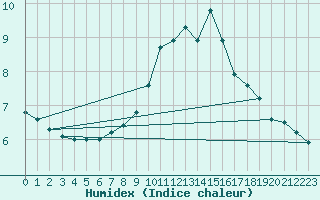 Courbe de l'humidex pour Weybourne