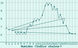 Courbe de l'humidex pour Guernesey (UK)