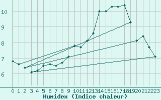 Courbe de l'humidex pour Hemavan-Skorvfjallet