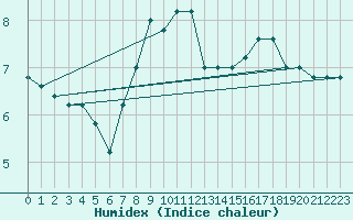 Courbe de l'humidex pour Monte Cimone