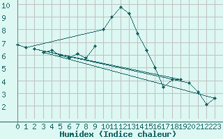 Courbe de l'humidex pour Navacerrada