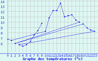 Courbe de tempratures pour Ulm-Mhringen