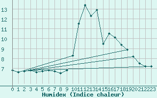 Courbe de l'humidex pour Ahaus