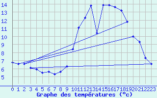 Courbe de tempratures pour Thoiras (30)