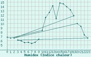 Courbe de l'humidex pour Thoiras (30)