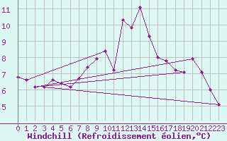 Courbe du refroidissement olien pour Braunlage