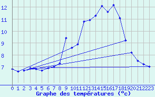 Courbe de tempratures pour la bouée 62168