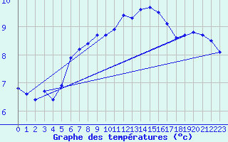 Courbe de tempratures pour Fahy (Sw)