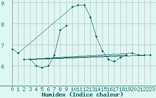 Courbe de l'humidex pour Maseskar