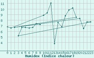 Courbe de l'humidex pour Herrera del Duque