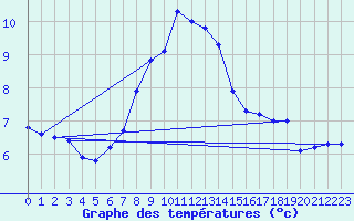 Courbe de tempratures pour Falsterbo A