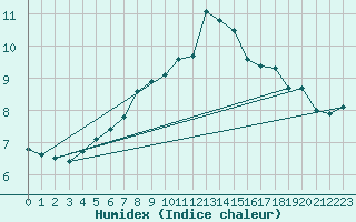 Courbe de l'humidex pour Aberdaron