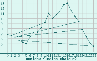 Courbe de l'humidex pour Offenbach Wetterpar
