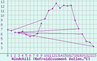 Courbe du refroidissement olien pour Mullingar