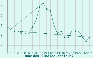 Courbe de l'humidex pour Monte Cimone