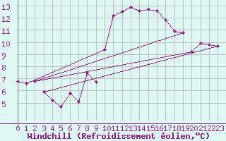 Courbe du refroidissement olien pour Cannes (06)