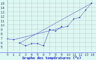 Courbe de tempratures pour Buitrago