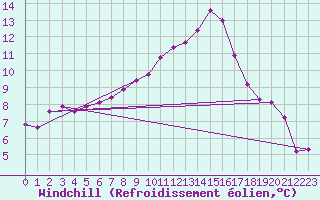 Courbe du refroidissement olien pour Paray-le-Monial - St-Yan (71)