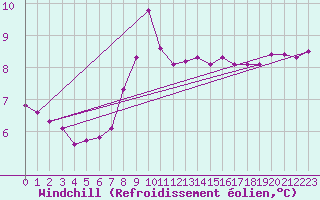 Courbe du refroidissement olien pour Zeebrugge