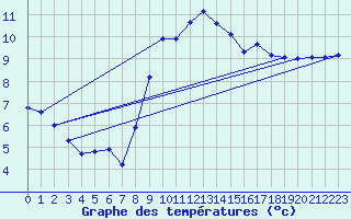 Courbe de tempratures pour Roches Point