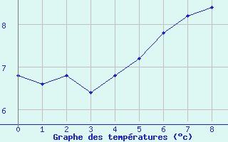 Courbe de tempratures pour Monte Cimone