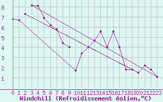 Courbe du refroidissement olien pour Rennes (35)