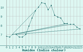 Courbe de l'humidex pour Kyritz