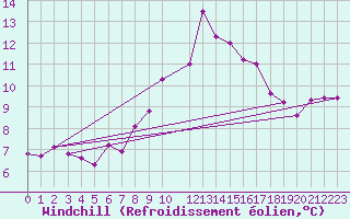 Courbe du refroidissement olien pour Lichtenhain-Mittelndorf