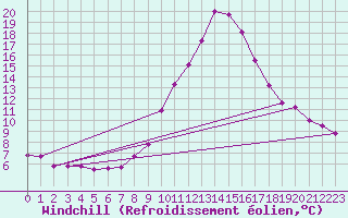 Courbe du refroidissement olien pour Bad Hersfeld