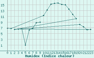 Courbe de l'humidex pour Sion (Sw)