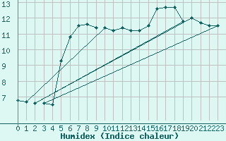 Courbe de l'humidex pour Keswick