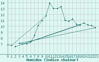 Courbe de l'humidex pour Donna Nook