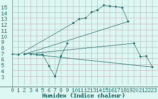 Courbe de l'humidex pour Laqueuille (63)