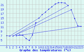 Courbe de tempratures pour Gros-Rderching (57)