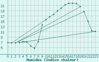 Courbe de l'humidex pour Gros-Rderching (57)