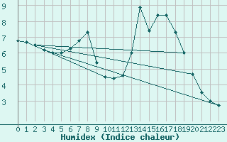 Courbe de l'humidex pour Humain (Be)