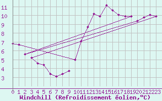Courbe du refroidissement olien pour Pouzauges (85)