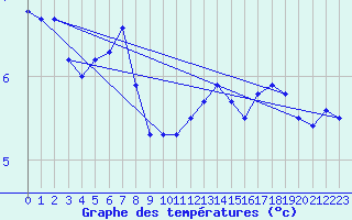 Courbe de tempratures pour Gap-Sud (05)