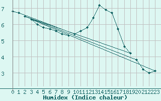 Courbe de l'humidex pour Chatelus-Malvaleix (23)