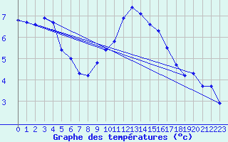 Courbe de tempratures pour Aadorf / Tnikon